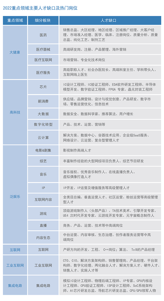 K8官网国际2022薪酬报告重点领域主要人才缺口及热门岗位