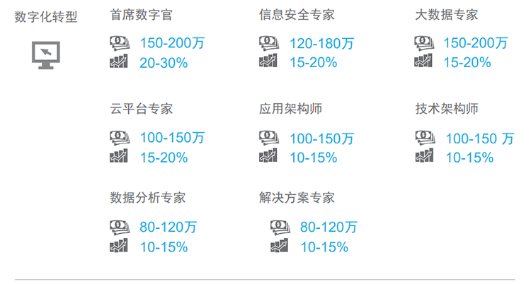 知名猎头公司K8官网国际薪酬报告对22年数字化领域热门职位预测