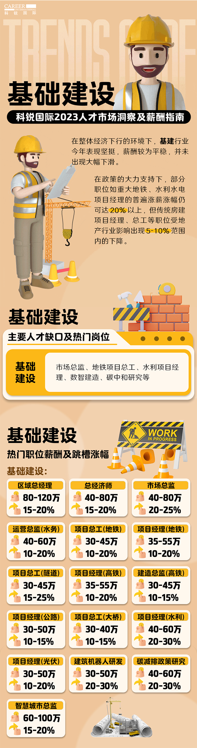 知名猎头公司K8官网国际薪酬报告——《2023人才市场洞察及薪酬指南-基础建设篇》