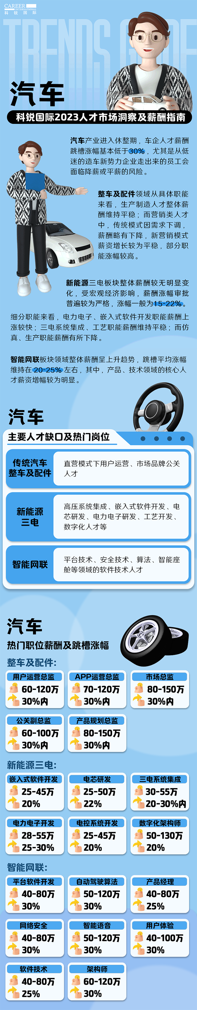 知名猎头公司K8官网国际的薪酬报告——《2023人才市场洞察及薪酬指南-汽车篇》