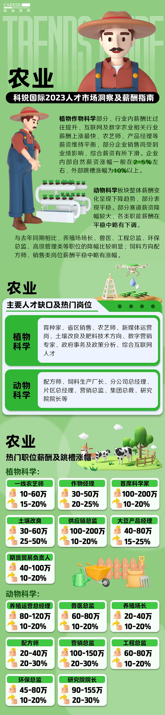 知名猎头公司K8官网国际发布23年薪酬报告——《2023人才市场洞察及薪酬指南-农业篇》