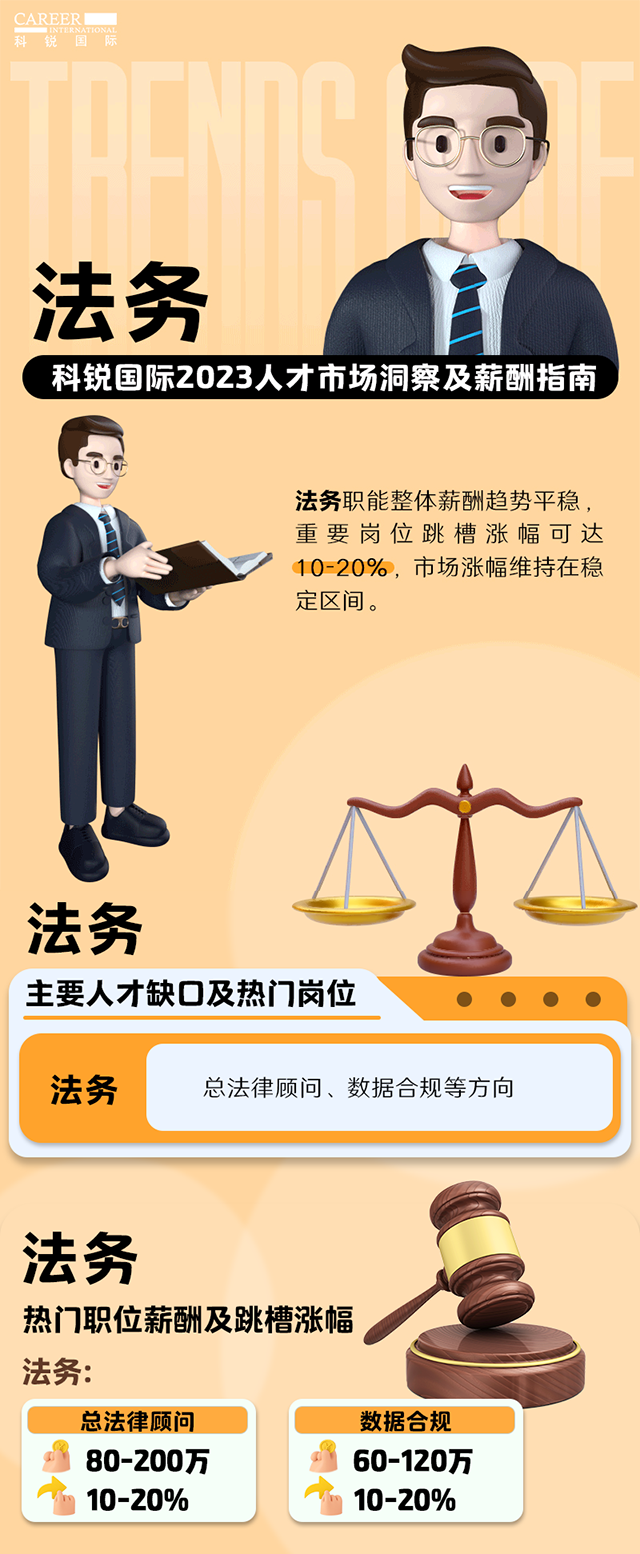 知名猎头公司K8官网国际发布的薪酬报告——《2023人才市场洞察及薪酬指南-法务篇》