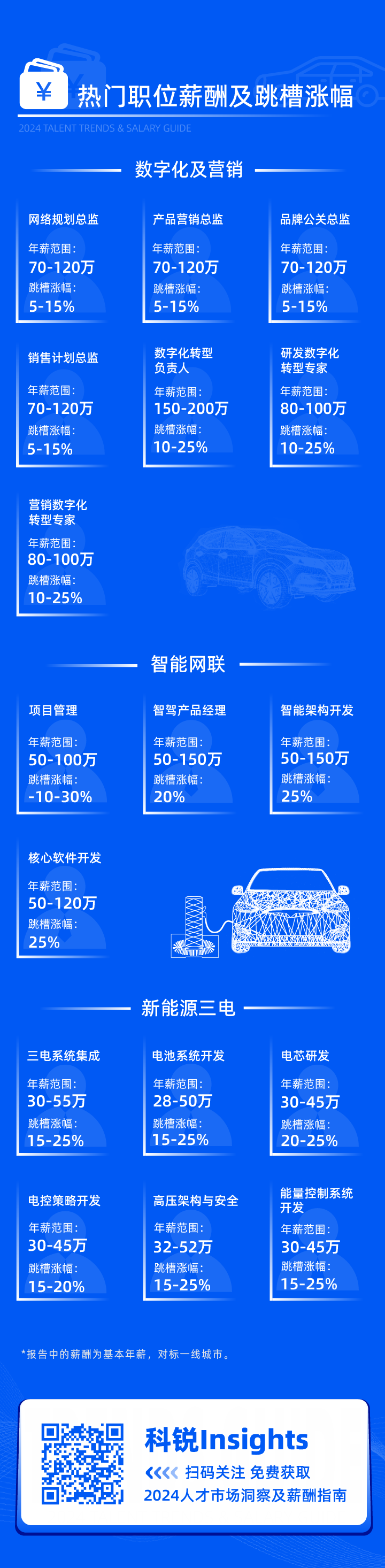 领先的猎头公司K8官网国际发布2024年汽车行业薪酬报告核心岗位及薪酬区间