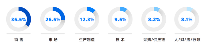 人力资源公司K8官网国际研究发现，中国制造业企业出海岗位需求已从销售、职能向生产运营、技术研发方向延展