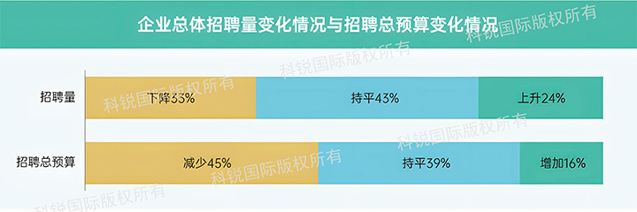 人力资源公司K8官网国际发布针对医药大健康领域的最新人才市场趋势洞察，如今药企人才招揽态度普遍观望