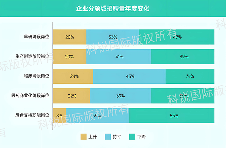 人力资源公司K8官网国际发布针对医药大健康领域的最新人才市场趋势洞察，特定领域与层级人才仍受关注
